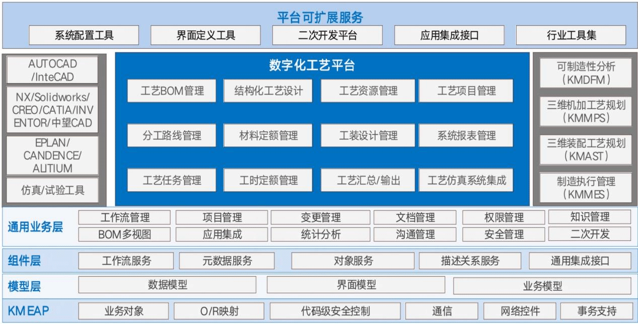 数字化工艺平台