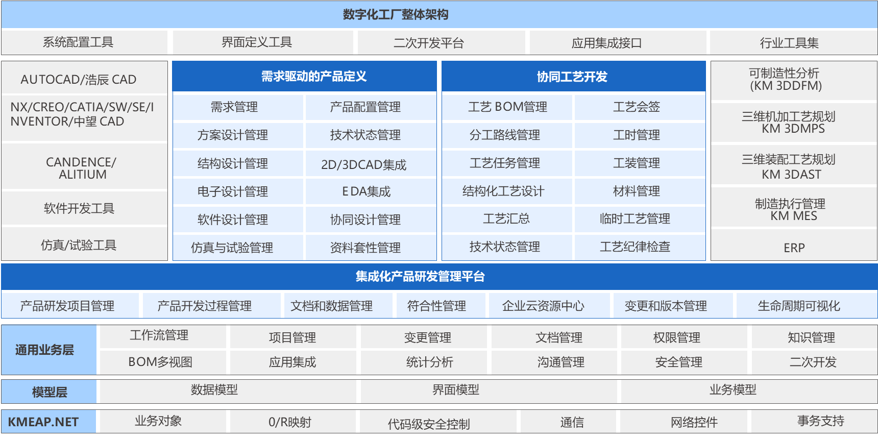 PLM系统产品架构图，集成化产品研发管理平台