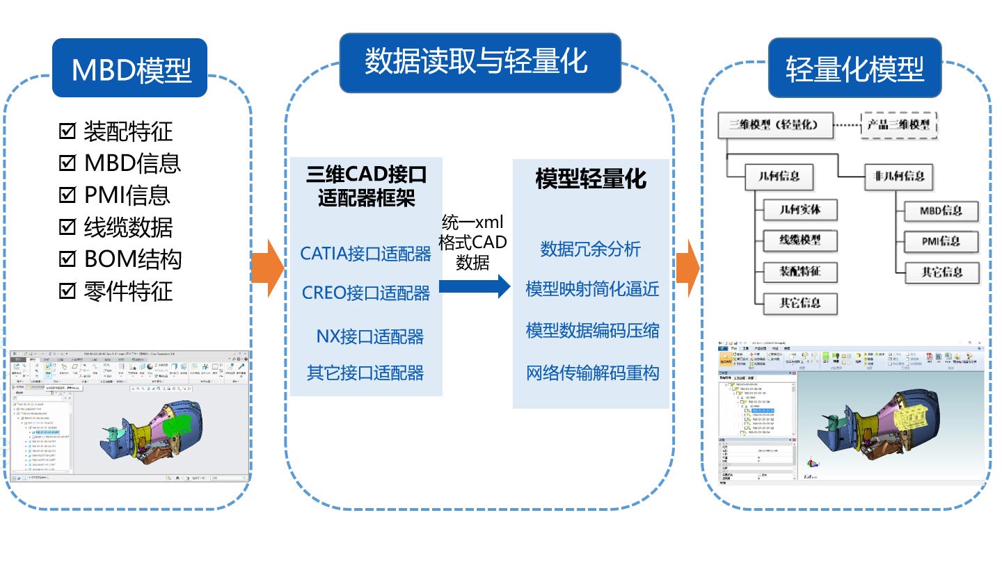 支持主流三维CAD系统的模型转换，直接继承设计模型各类属性